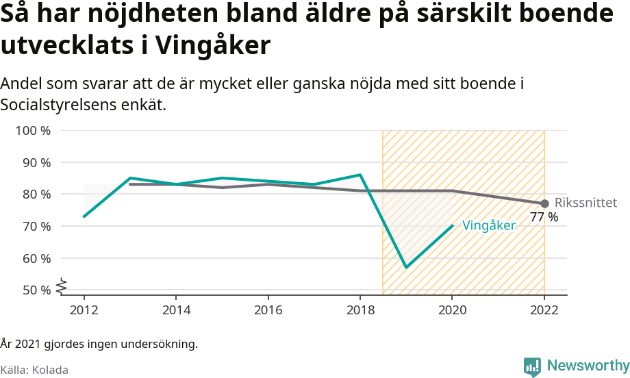 Graf: Nöjdhet med särskilda boenden i Vingåkers kommun och riket
